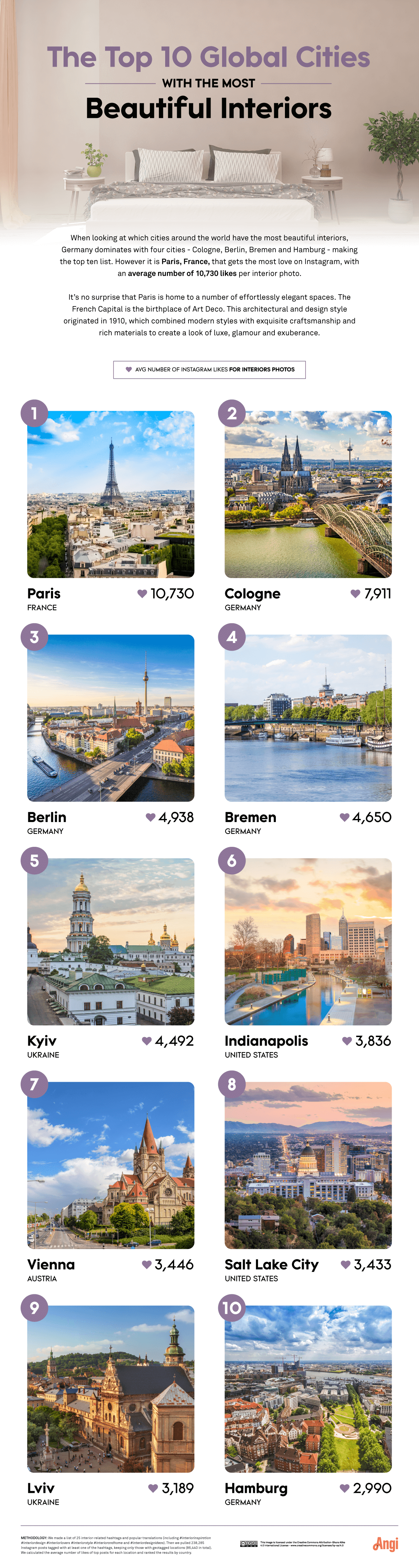 Top ten global cities with the most beautiful interiors: Paris, Cologne, Berlin, Bremen, Kyiv, Indianapolis, Vienna, Salt Lake City, Lviv, Hamburg