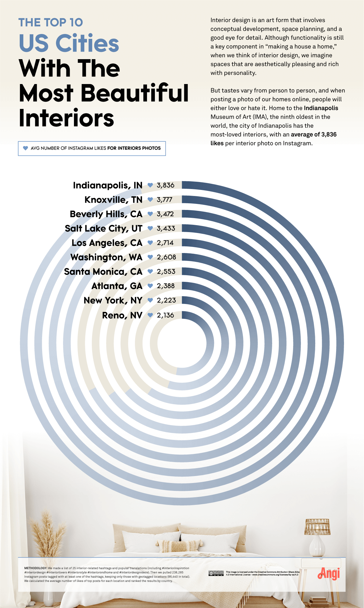 Top ten U.S. cities with the most beautiful interiors