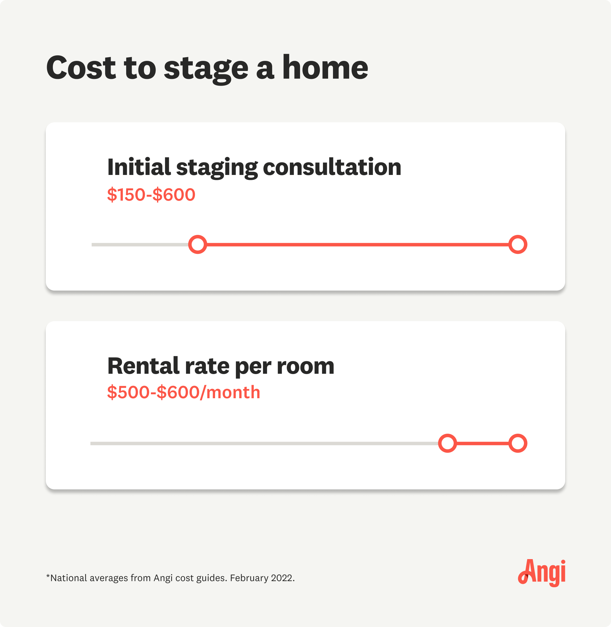 2 costs to stage a home, with initial staging consultation ranging $150 to $600