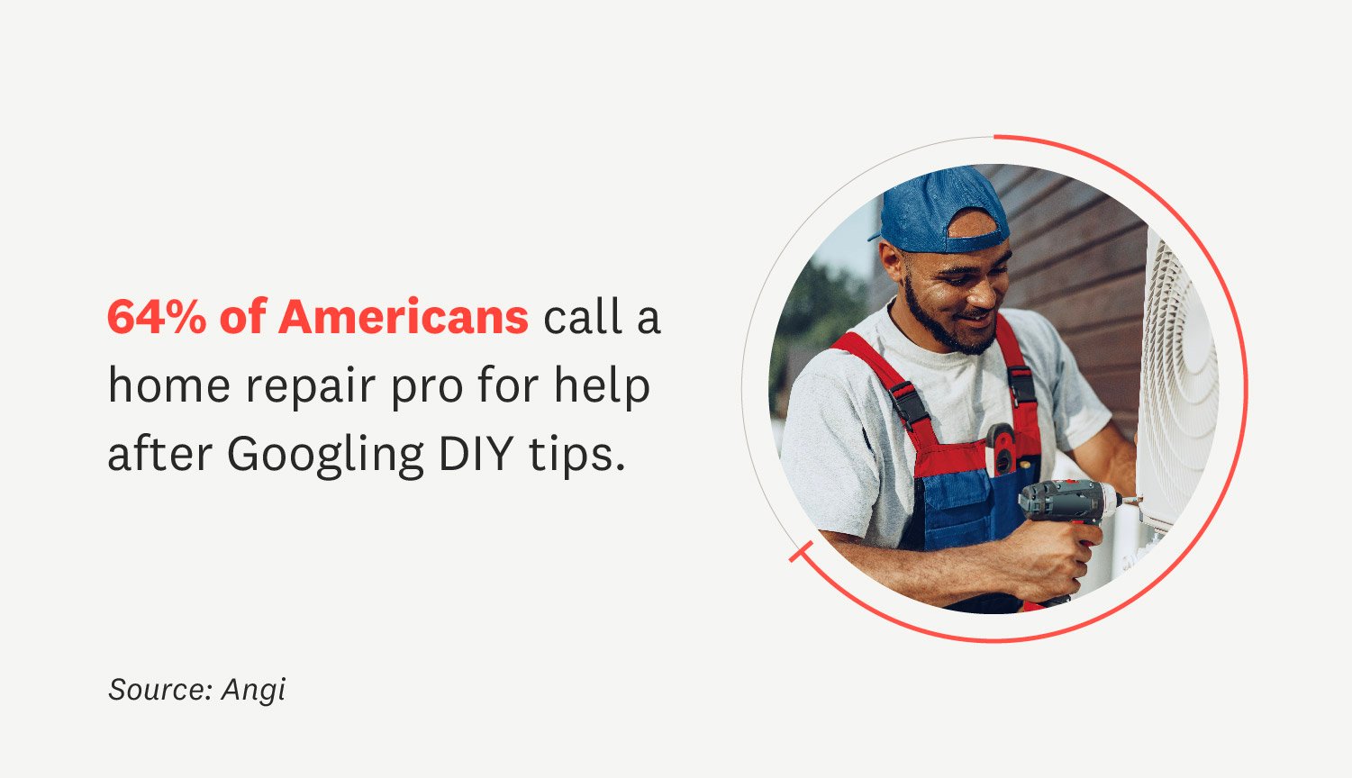 64% of Americans call a home repair pro for help after Googling DIY tips.