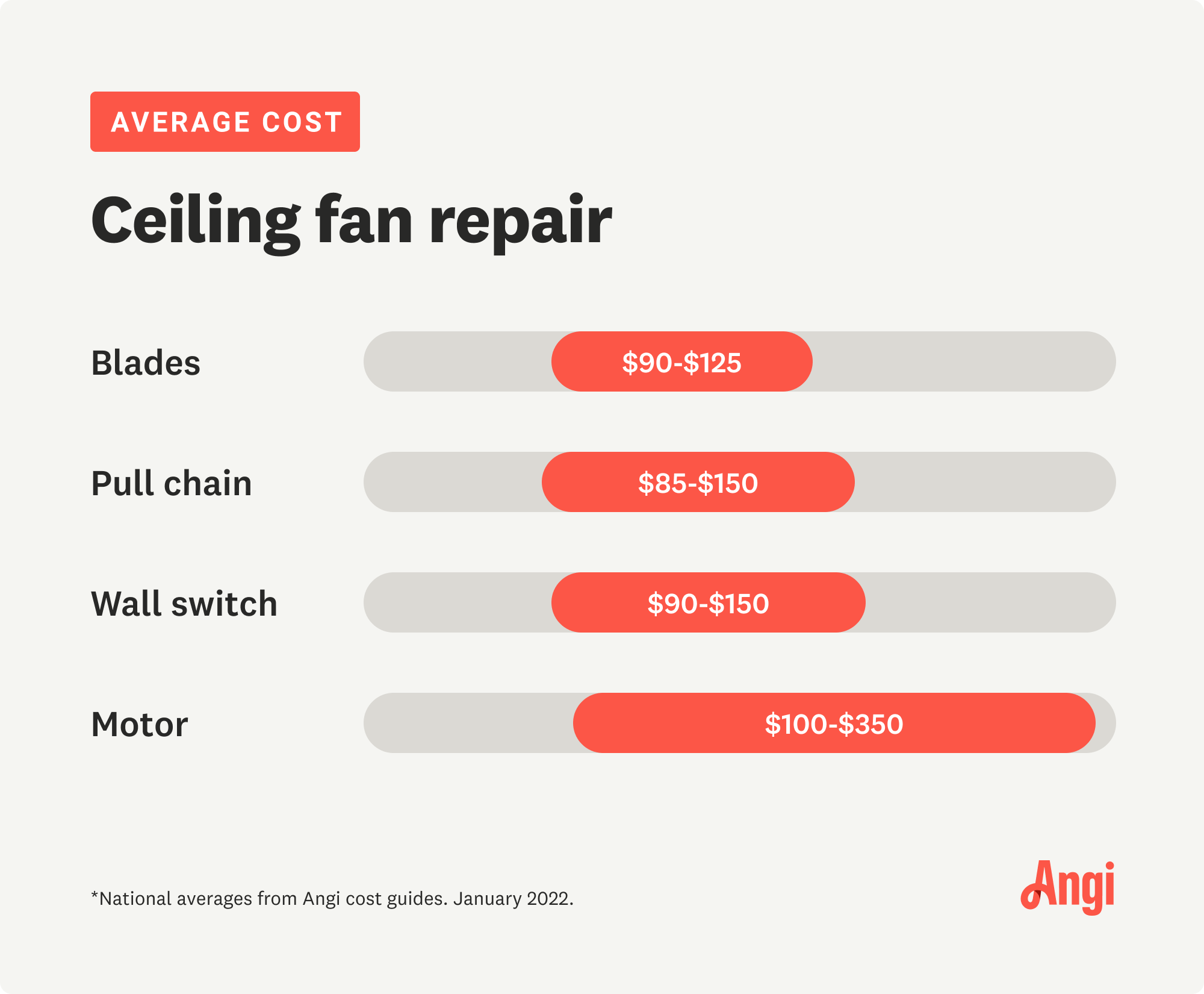 Comparing costs of ceiling fan repair options, with motor costs averaging $100 to $350