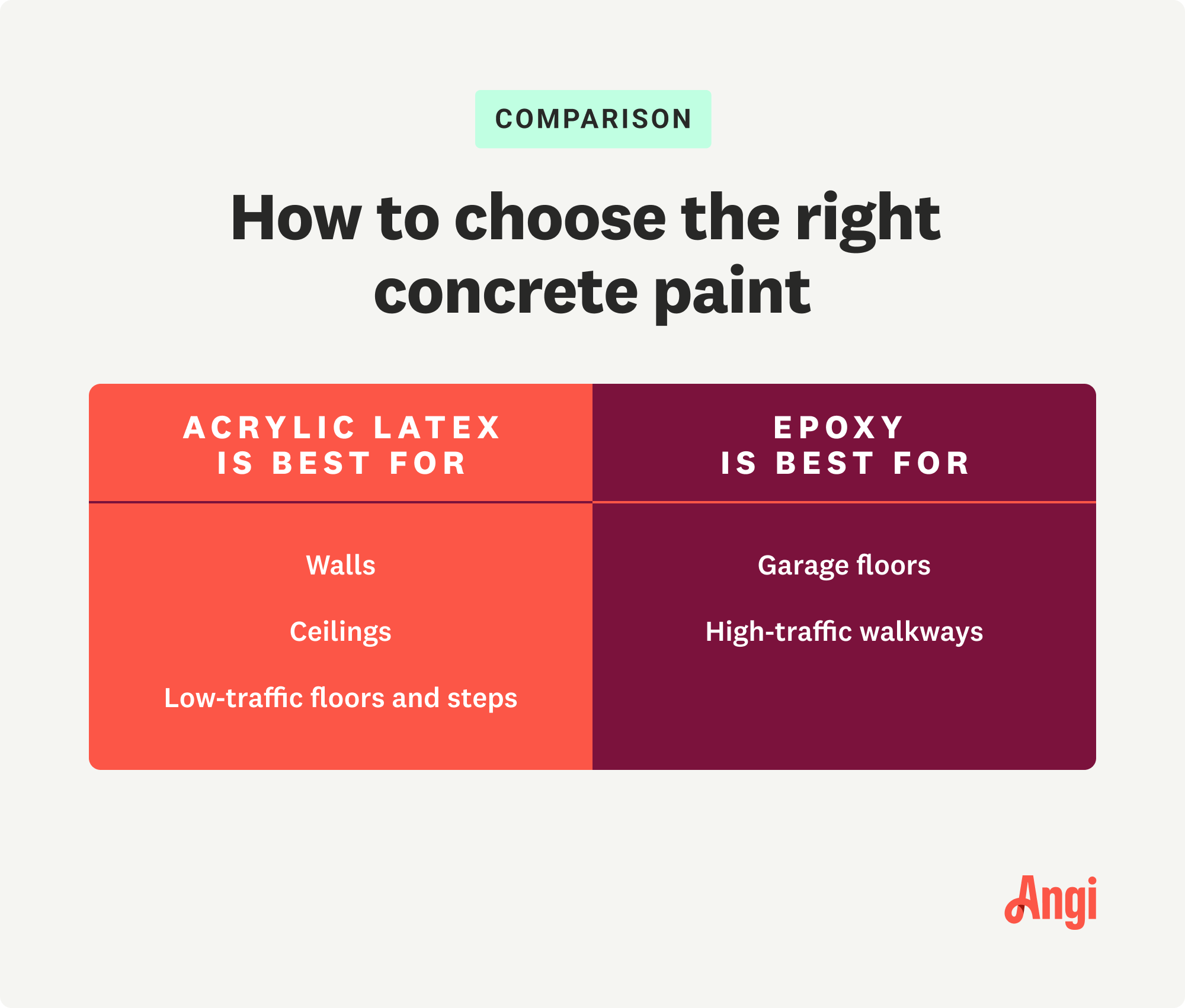 Acrylic latex versus epoxy comparison when choosing concrete paint, with epoxy used on garage floors