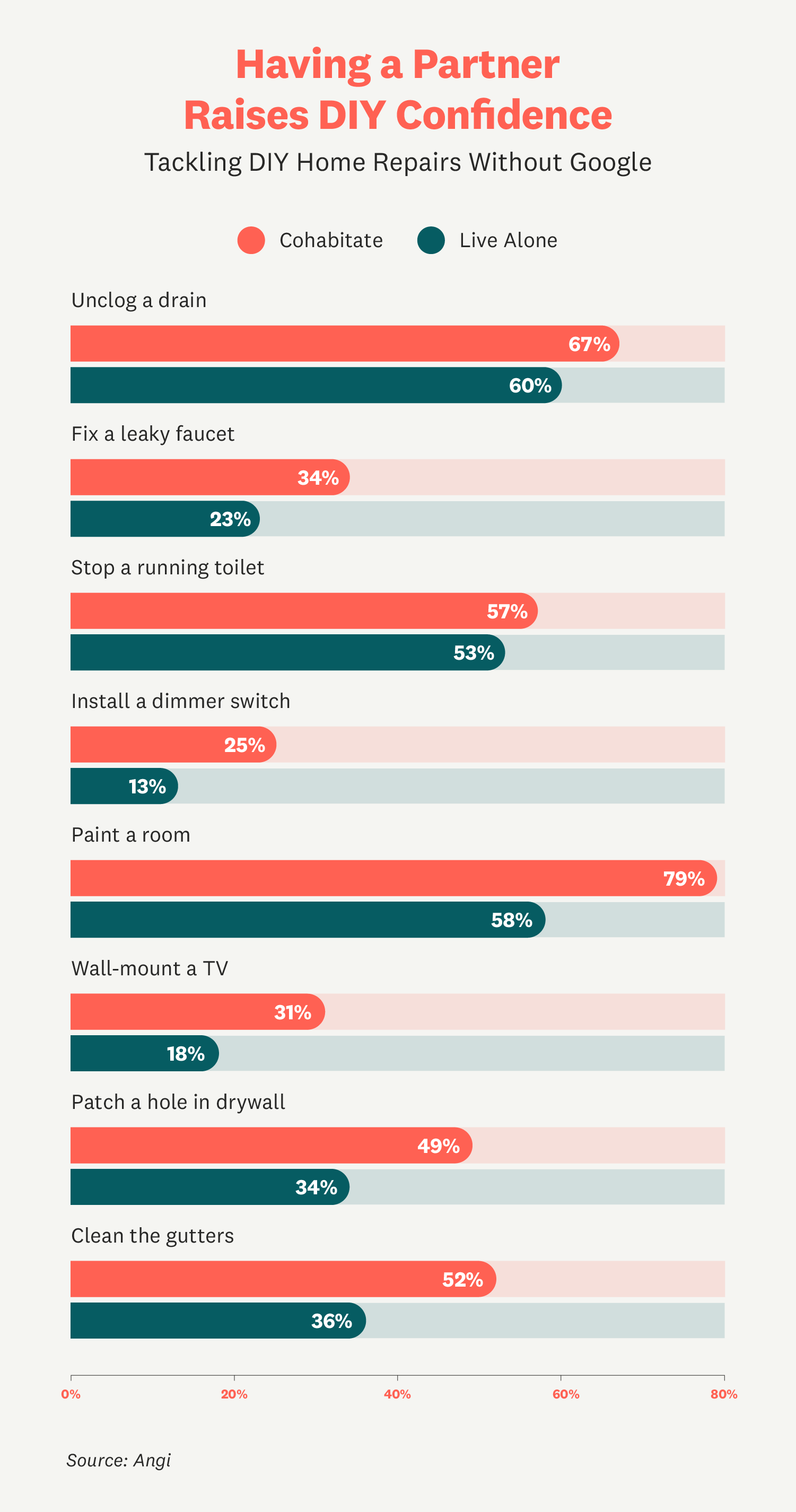 Living With Someone Boosts DIY Confidence by More Than 10%