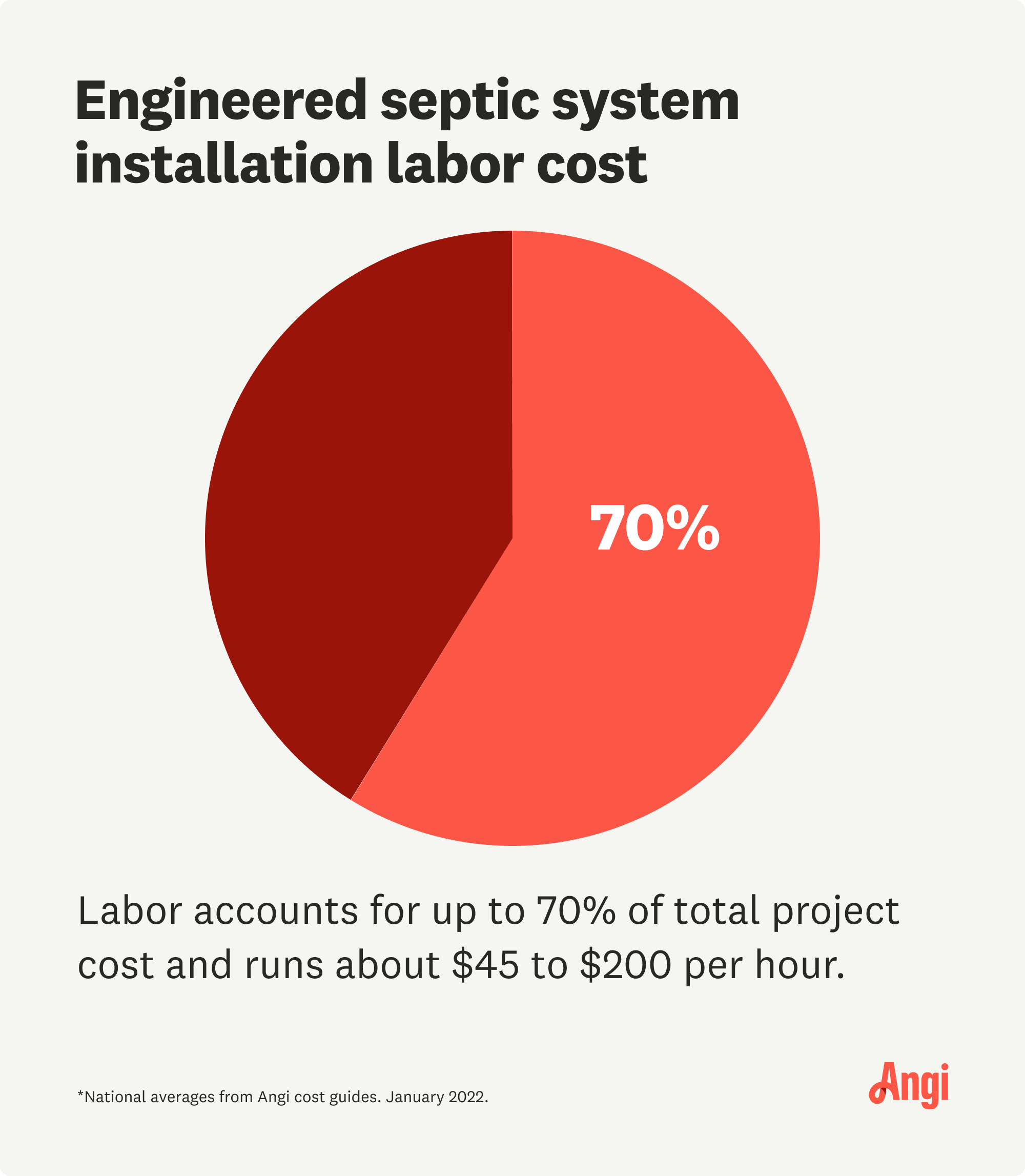 Engineered septic system labor costs account for 70% of the total project cost