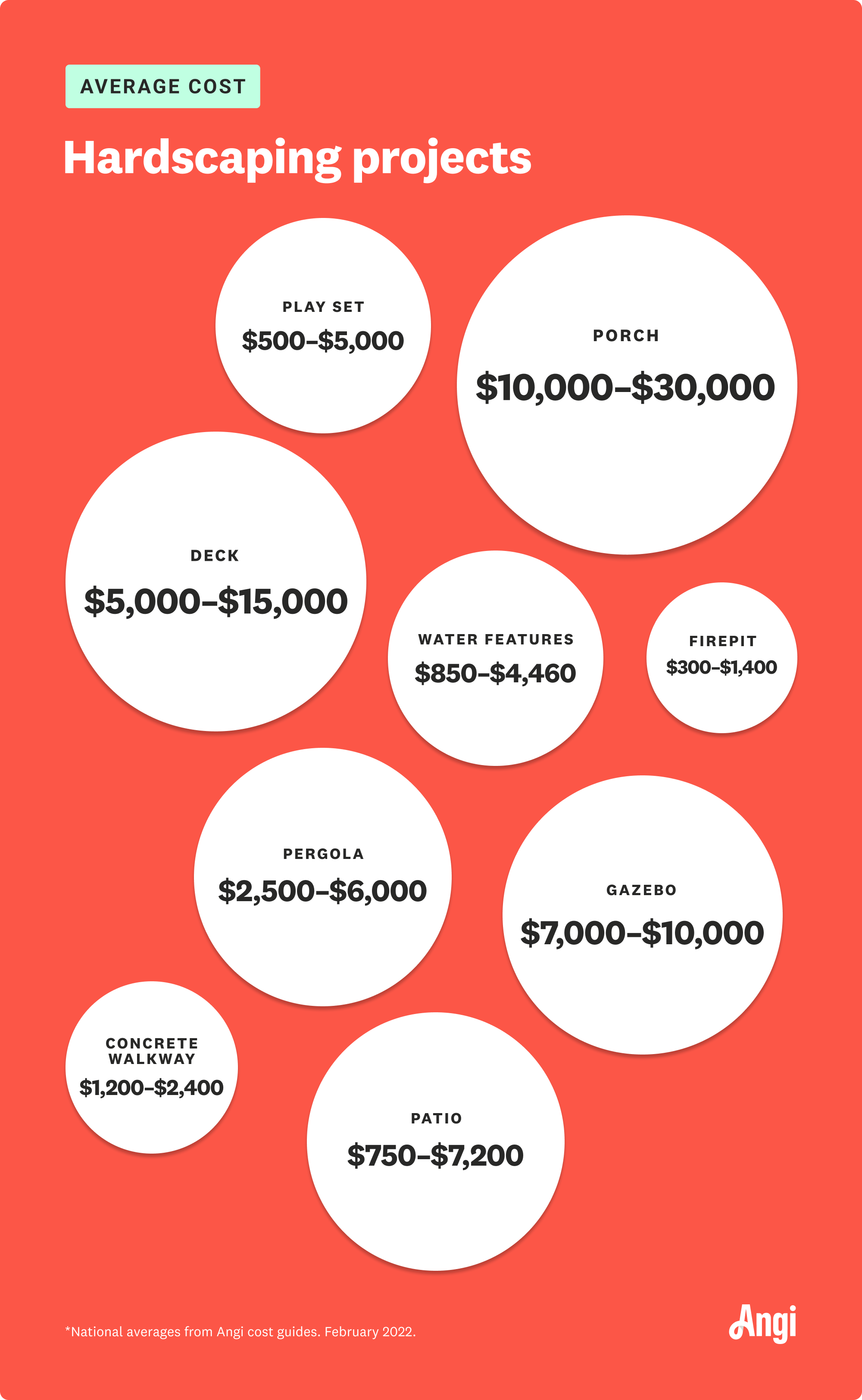 9 hardscaping projects average costs, with patios ranging from $750 to $7,200