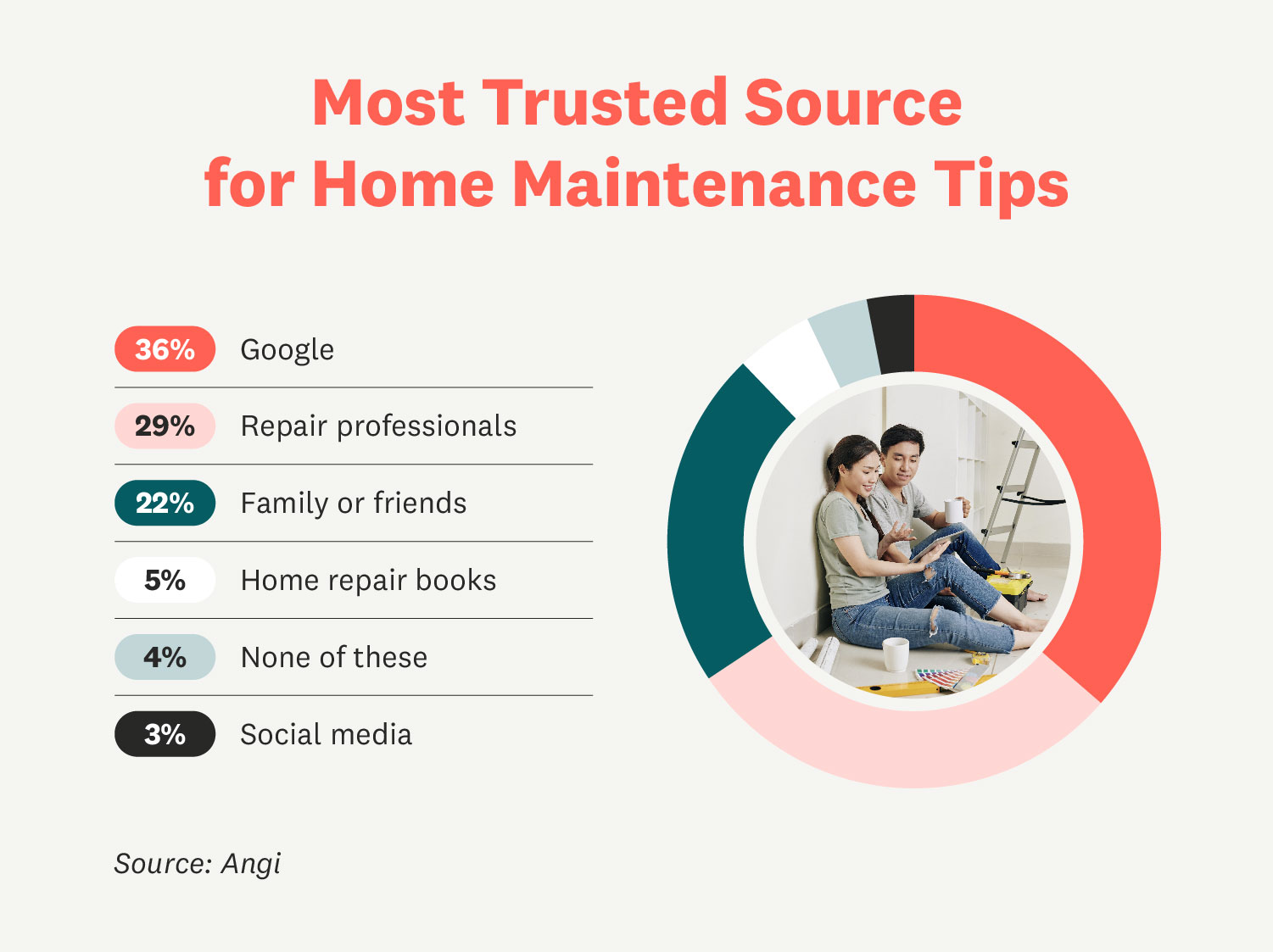 Should You Trust Google for Home Repairs? [Survey]