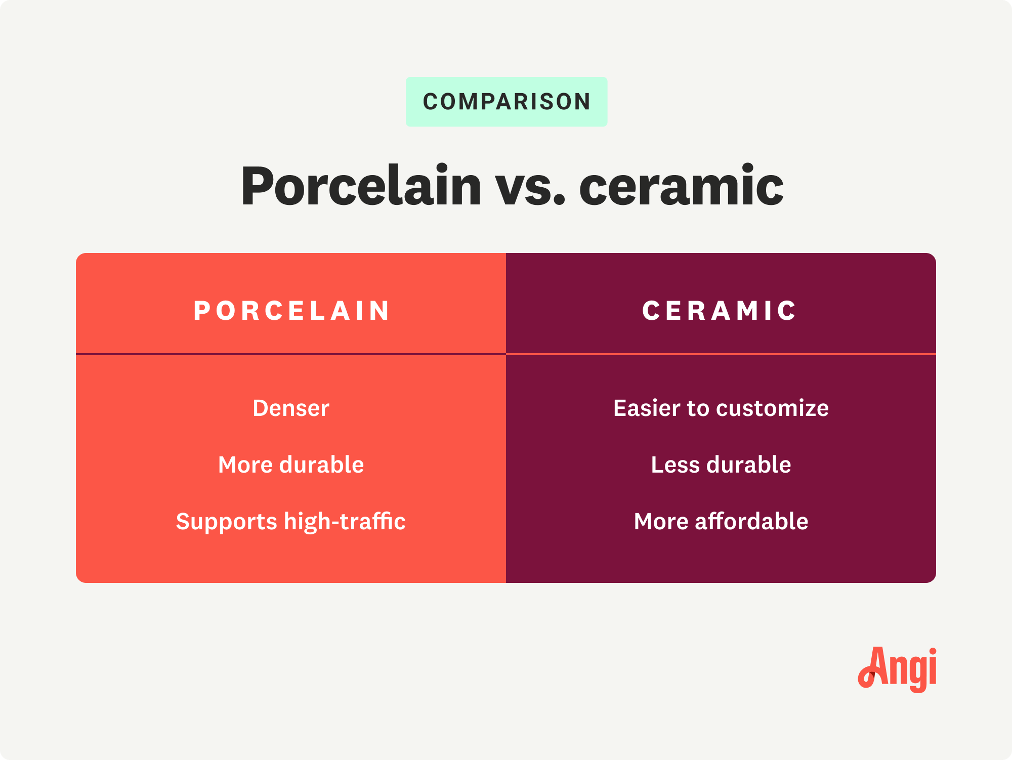 Porcelain versus ceramic tile comparison, with porcelain being more durable and ceramic more affordable