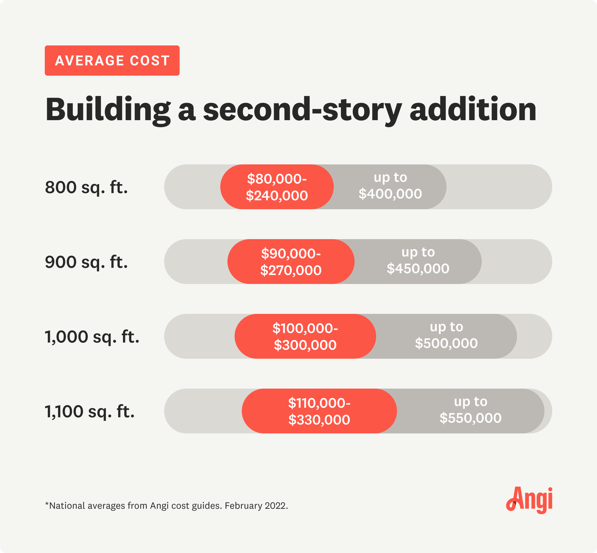 How Much Does It Cost to Add a Second-Story?