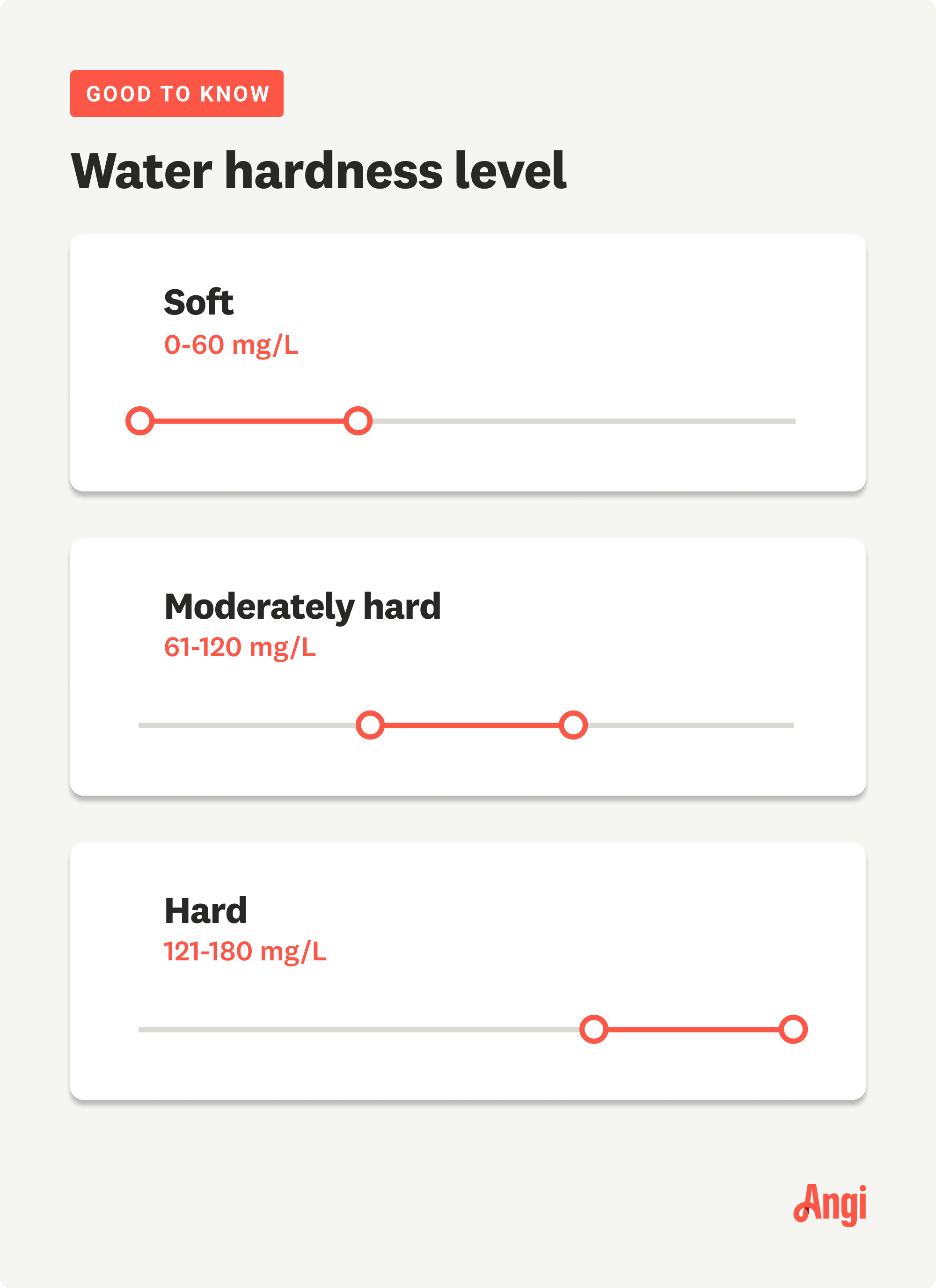 3 water hardness levels compared, with hard ranging 121 to 180 mg/L