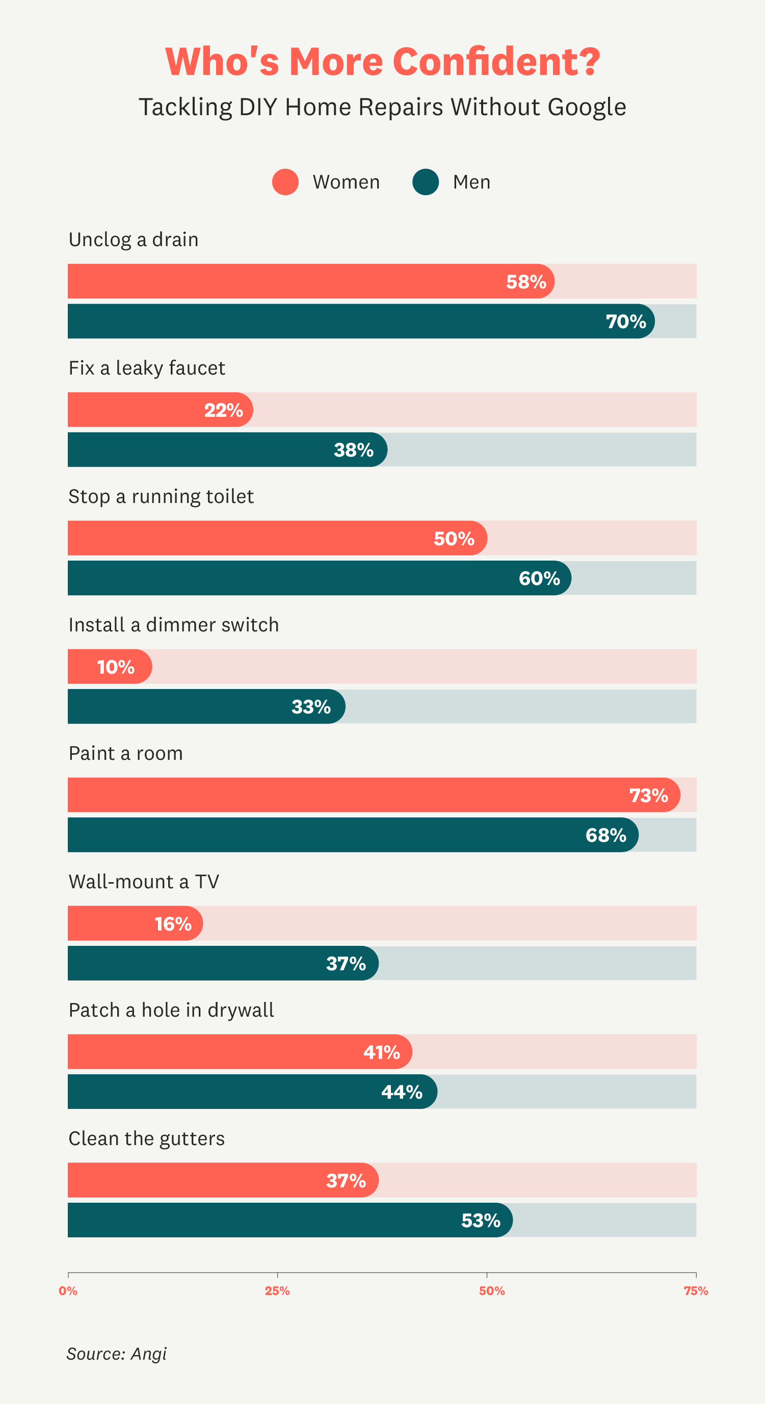 Men Are Almost 12% More Confident Than Women in Knowledge of DIY Repairs